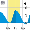 Brunswick tide chart for Thursday, December 4, 2025