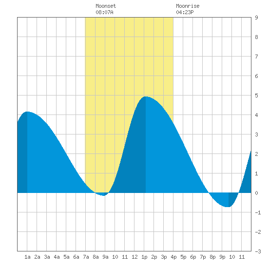 Brunswick tide chart for Friday, December 5, 2025