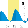 Brunswick tide chart for Friday, December 5, 2025