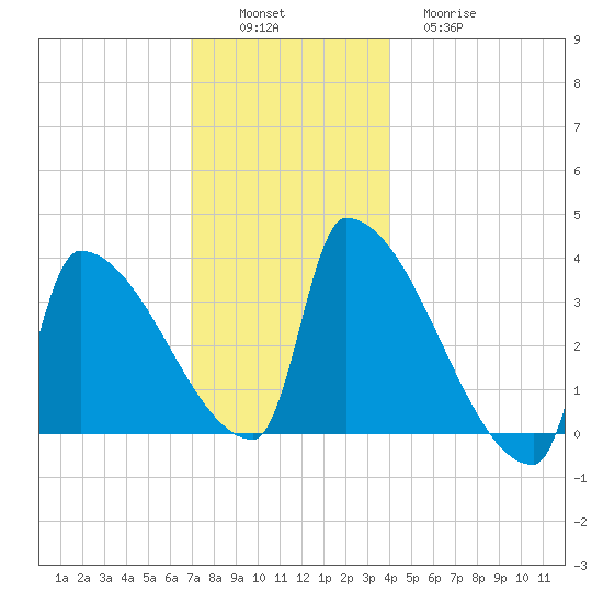 Brunswick tide chart for Saturday, December 6, 2025