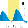 Brunswick tide chart for Saturday, December 6, 2025