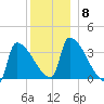 Brunswick tide chart for Monday, December 8, 2025