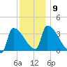 Brunswick tide chart for Tuesday, December 9, 2025