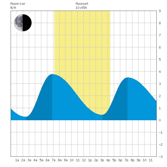 Brunswick tide chart for Saturday, January 10, 2026