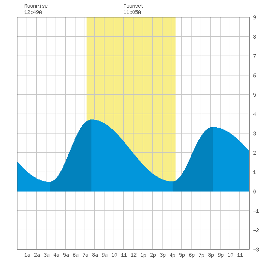 Brunswick tide chart for Sunday, January 11, 2026