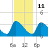 Brunswick tide chart for Sunday, January 11, 2026