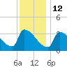 Brunswick tide chart for Monday, January 12, 2026