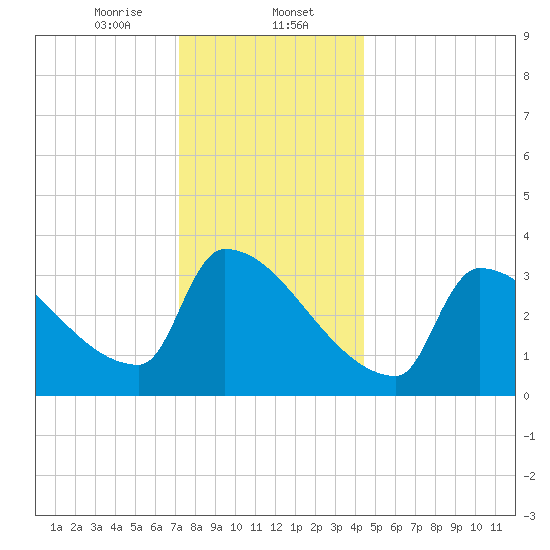 Brunswick tide chart for Tuesday, January 13, 2026