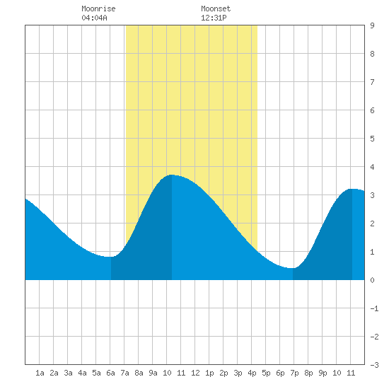Brunswick tide chart for Wednesday, January 14, 2026