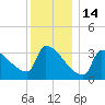 Brunswick tide chart for Wednesday, January 14, 2026
