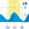 Brunswick tide chart for Thursday, January 15, 2026