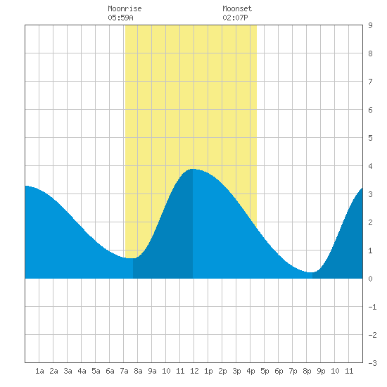 Brunswick tide chart for Friday, January 16, 2026