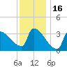 Brunswick tide chart for Friday, January 16, 2026