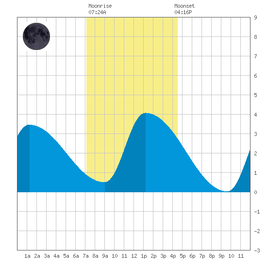 Brunswick tide chart for Sunday, January 18, 2026