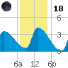 Brunswick tide chart for Sunday, January 18, 2026