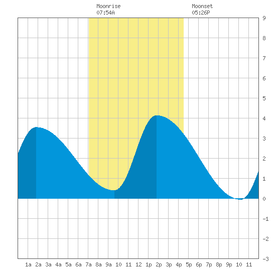 Brunswick tide chart for Monday, January 19, 2026