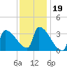 Brunswick tide chart for Monday, January 19, 2026