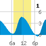 Brunswick tide chart for Thursday, January 1, 2026