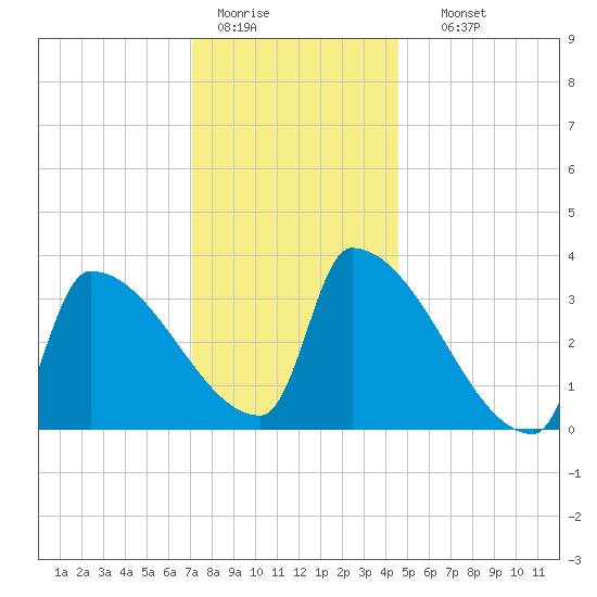 Brunswick tide chart for Tuesday, January 20, 2026