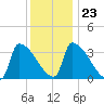 Brunswick tide chart for Friday, January 23, 2026