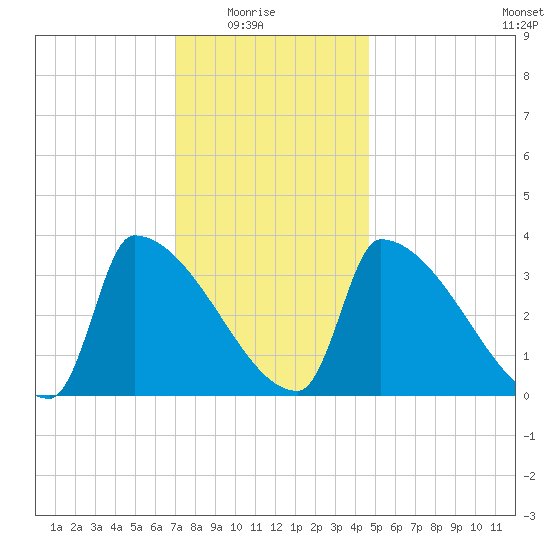 Brunswick tide chart for Saturday, January 24, 2026