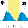 Brunswick tide chart for Sunday, January 25, 2026