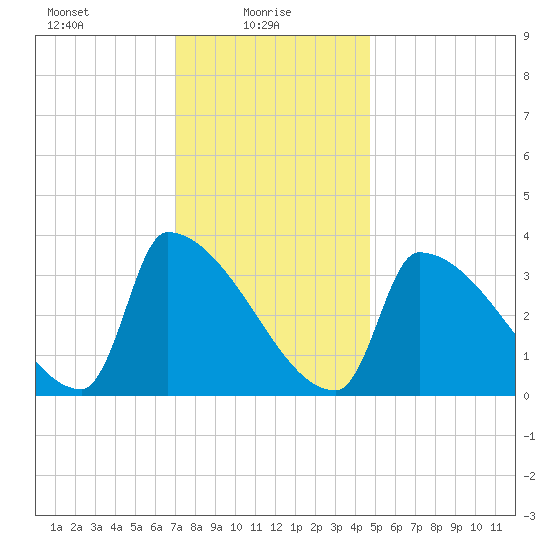 Brunswick tide chart for Monday, January 26, 2026