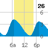 Brunswick tide chart for Monday, January 26, 2026