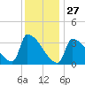 Brunswick tide chart for Tuesday, January 27, 2026
