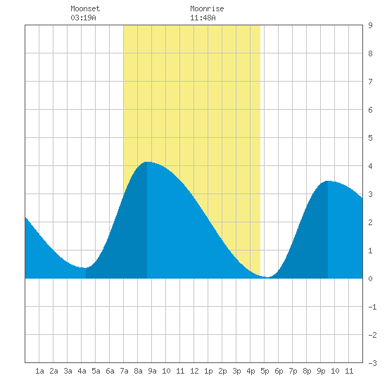 Brunswick tide chart for Wednesday, January 28, 2026