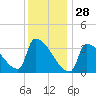 Brunswick tide chart for Wednesday, January 28, 2026