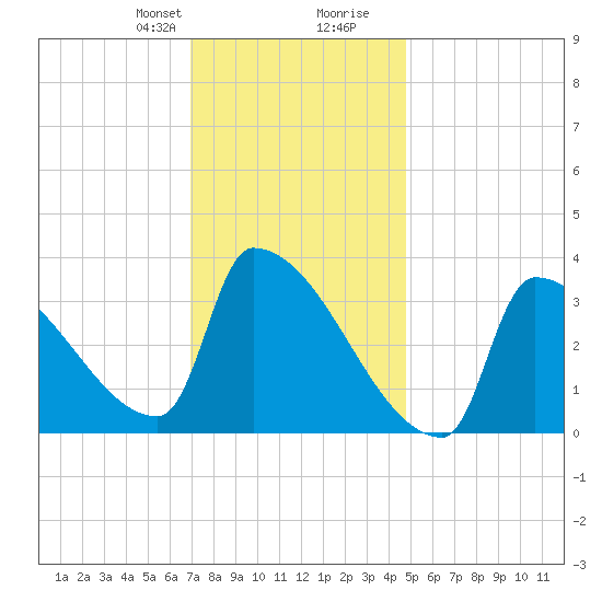 Brunswick tide chart for Thursday, January 29, 2026
