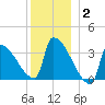 Brunswick tide chart for Friday, January 2, 2026