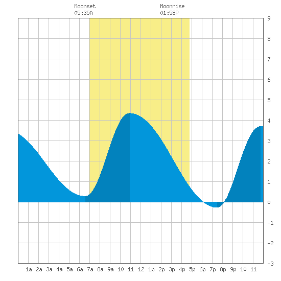 Brunswick tide chart for Friday, January 30, 2026