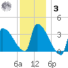 Brunswick tide chart for Saturday, January 3, 2026
