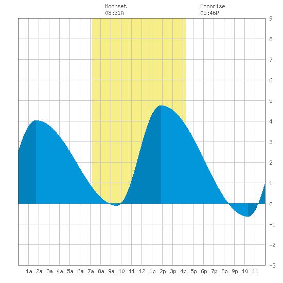 Brunswick tide chart for Sunday, January 4, 2026