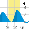 Brunswick tide chart for Sunday, January 4, 2026