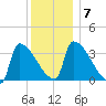 Brunswick tide chart for Wednesday, January 7, 2026