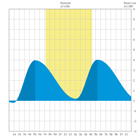 Brunswick tide chart for Thursday, January 8, 2026