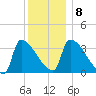 Brunswick tide chart for Thursday, January 8, 2026