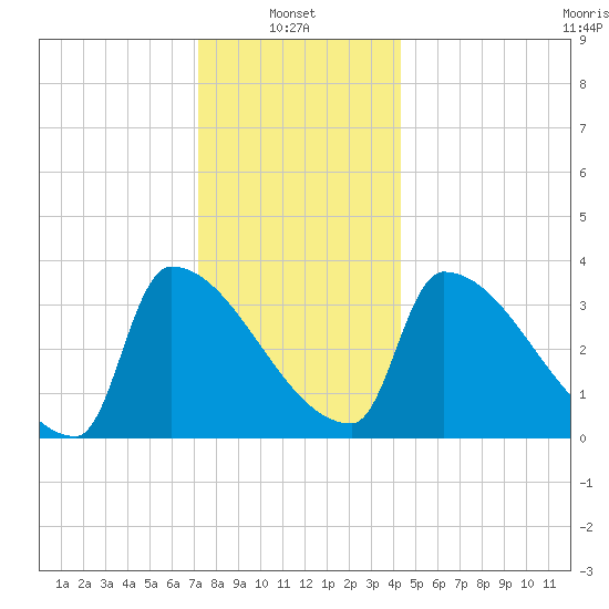 Brunswick tide chart for Friday, January 9, 2026