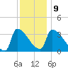 Brunswick tide chart for Friday, January 9, 2026