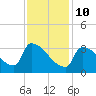 Brunswick tide chart for Tuesday, February 10, 2026