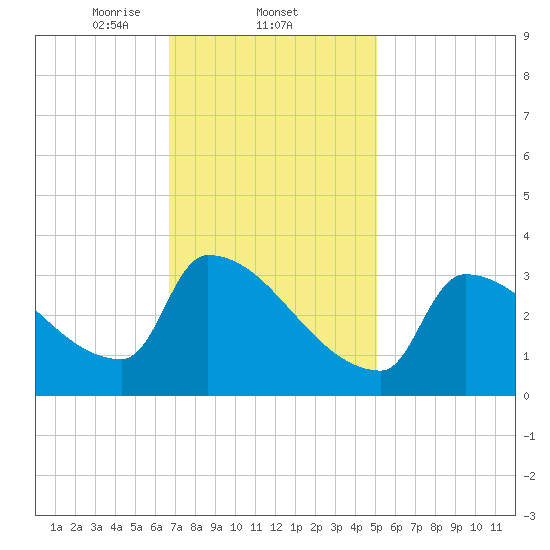 Brunswick tide chart for Wednesday, February 11, 2026