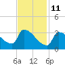 Brunswick tide chart for Wednesday, February 11, 2026