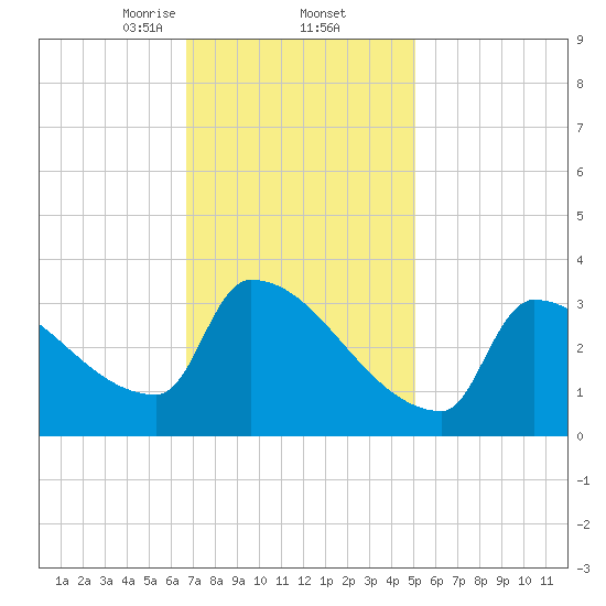 Brunswick tide chart for Thursday, February 12, 2026