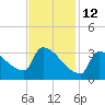 Brunswick tide chart for Thursday, February 12, 2026