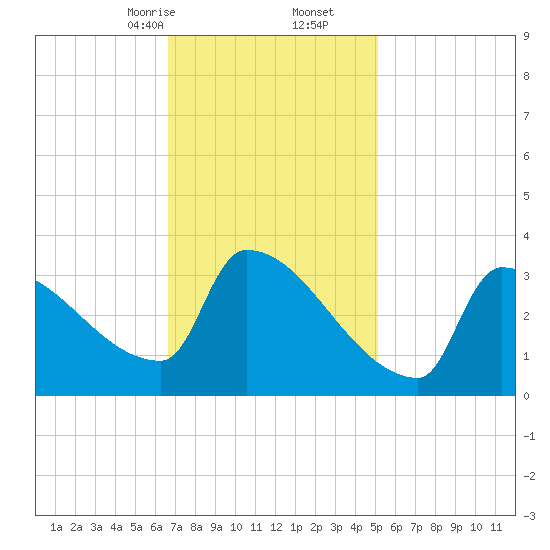 Brunswick tide chart for Friday, February 13, 2026