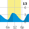 Brunswick tide chart for Friday, February 13, 2026