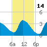 Brunswick tide chart for Saturday, February 14, 2026